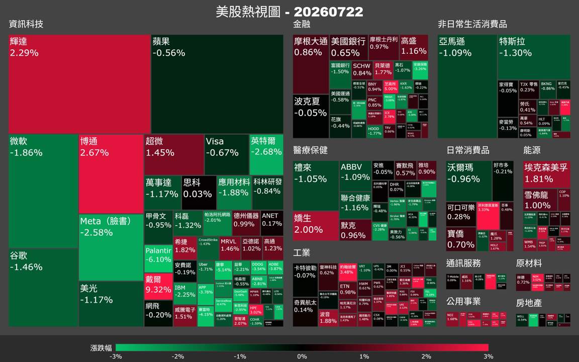 【美股盤勢】費半逆勢收紅，Alphabet財報壓著科技股（2026.07.23）