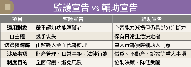 父母失智後照護與財產誰來管?1做法合法代管財務 避免家庭風暴!