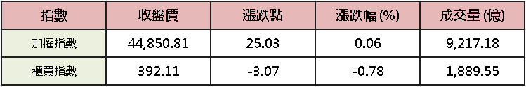 【加權盤後】台積拉尾，加權季線上小漲 25 點