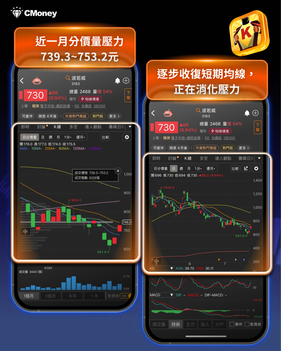 台股連兩根長紅站回四萬五！記憶體、ABF、光通訊三大族群領軍反攻