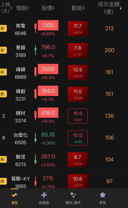 【新手文章2】新上榜定義