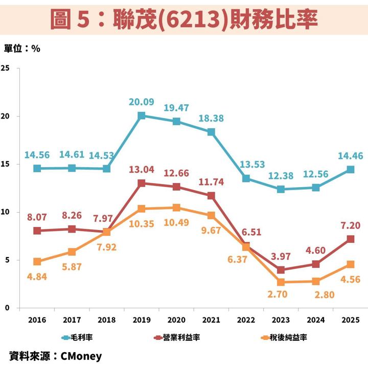 聯茂(6213)受惠伺服器規格換代、CCL 高階材料放量,EPS 將連續創高