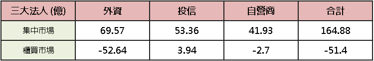 【加權盤後】台積拉尾，加權季線上小漲 25 點