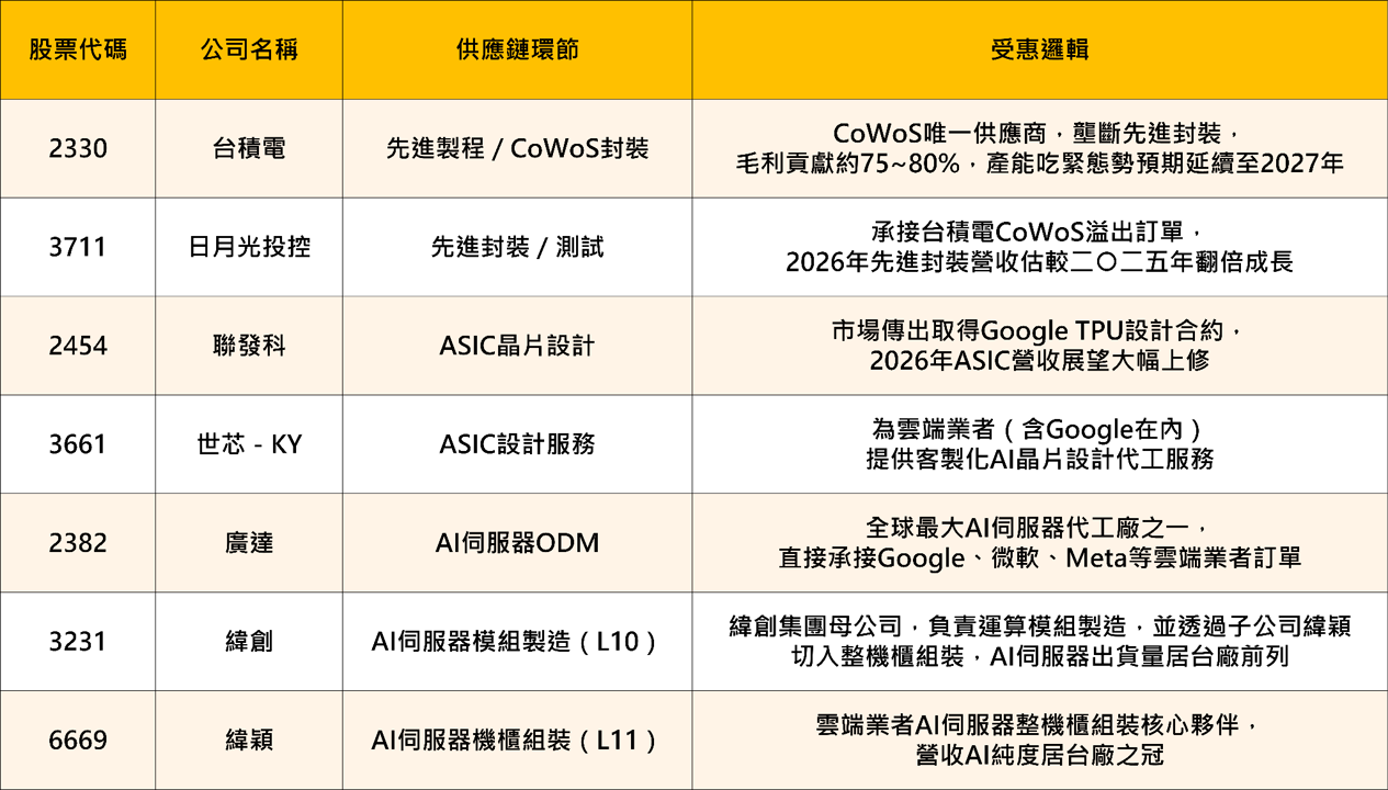 Alphabet財報全面噴發!台股哪些概念股受惠?