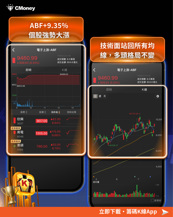 台股連兩根長紅站回四萬五！記憶體、ABF、光通訊三大族群領軍反攻