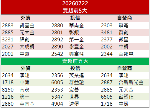 被動元件買氣回溫！華新科(2492)強鎖漲停！