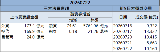 被動元件買氣回溫！華新科(2492)強鎖漲停！