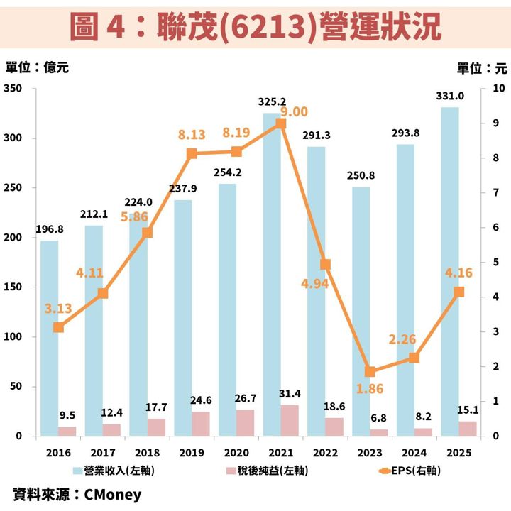 聯茂(6213)受惠伺服器規格換代、CCL 高階材料放量,EPS 將連續創高