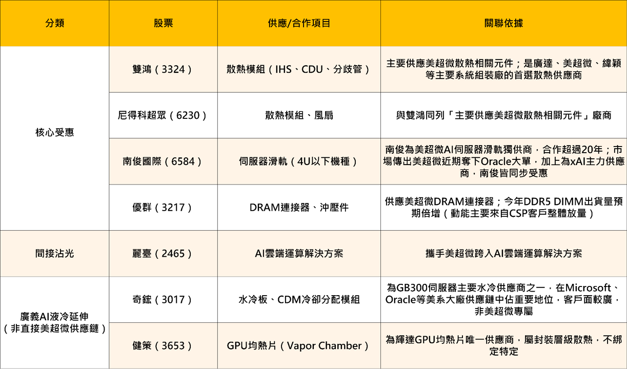 美超微(Supermicro)爆單利多解析!單季訂單破600億美元、毛利率翻倍,台廠雙鴻、超眾等受惠