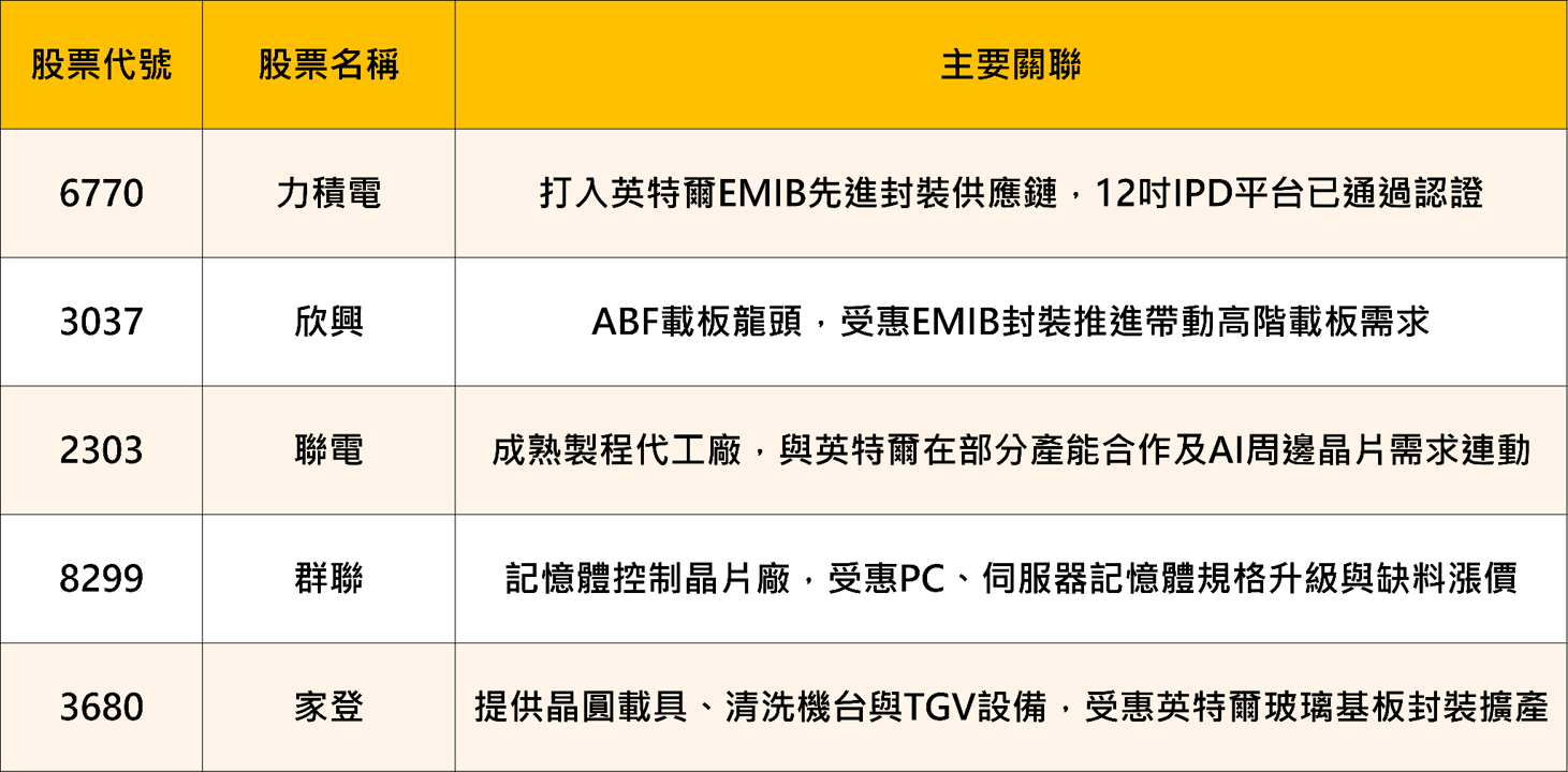 英特爾Q2財報表現亮眼：營收年增25％創15年最快增速，台廠供應鏈誰受惠？