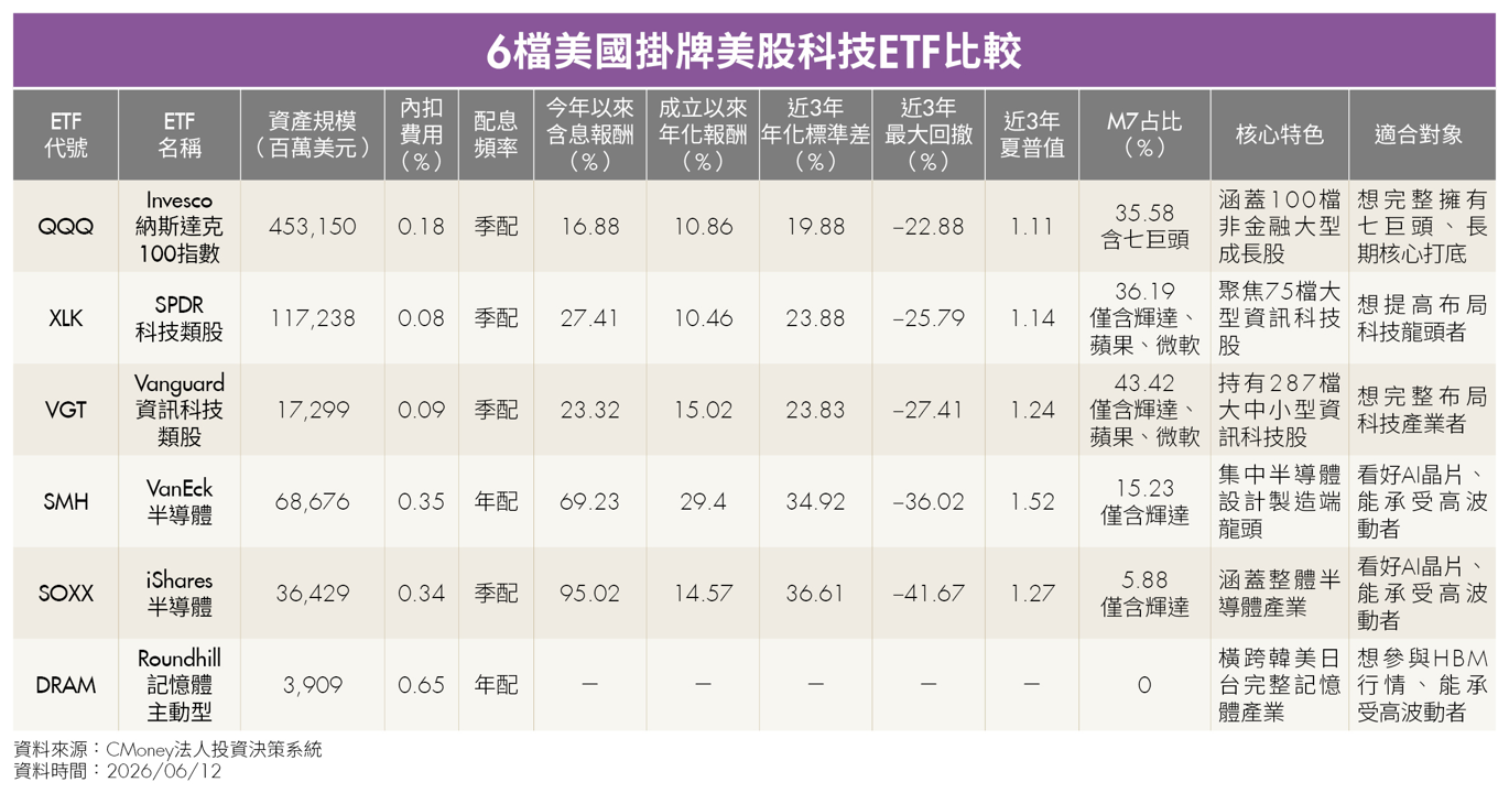 卡位全球AI龍頭!精選6+4檔美股科技ETF DRAM飆股也入列