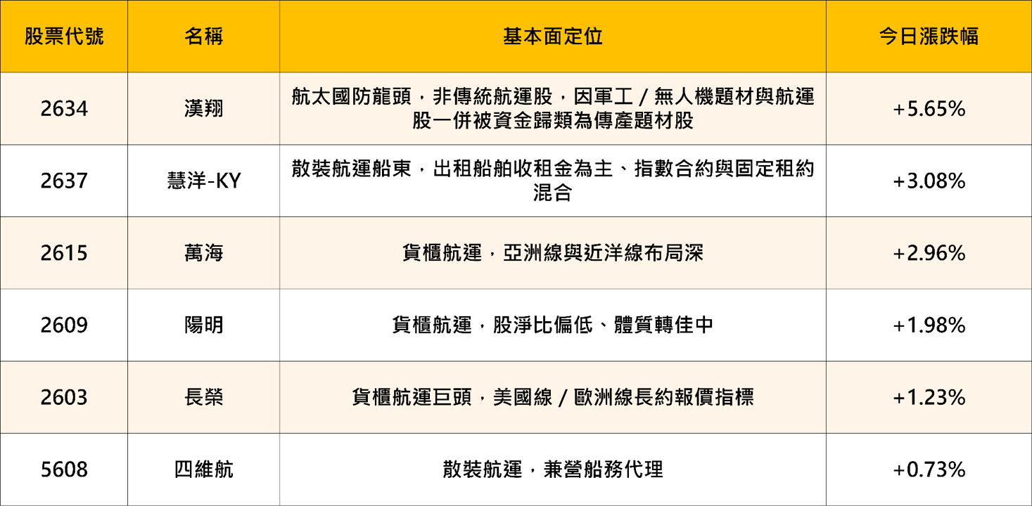 航運股逆勢大漲:關稅倒數日的三重利多,法人籌碼成最強確認訊號