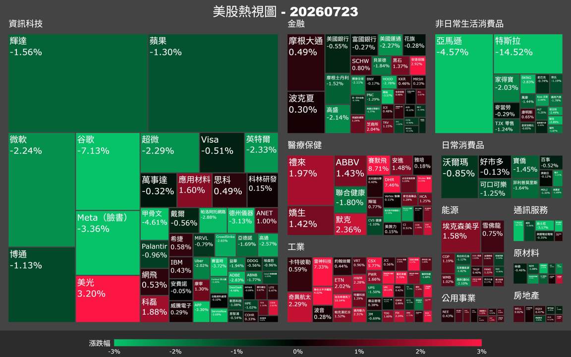 【美股盤勢】谷歌、特斯拉財報翻車，那指暴殺2％（2026.07.24）