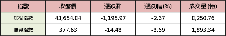 【台股盤後】美國部署轟炸機，加權收低破季線