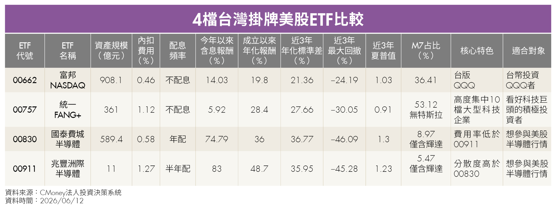 卡位全球AI龍頭!精選6+4檔美股科技ETF DRAM飆股也入列