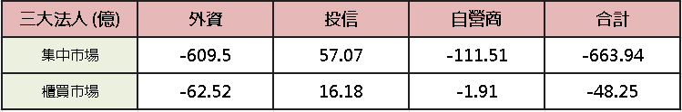 【台股盤後】美國部署轟炸機，加權收低破季線