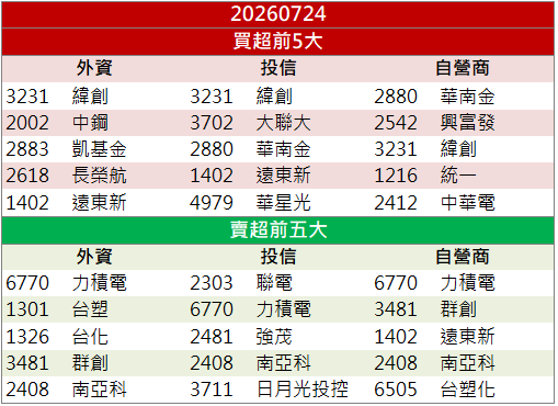 無人機題材點火！迅杰(6243)逆勢走強收漲停！