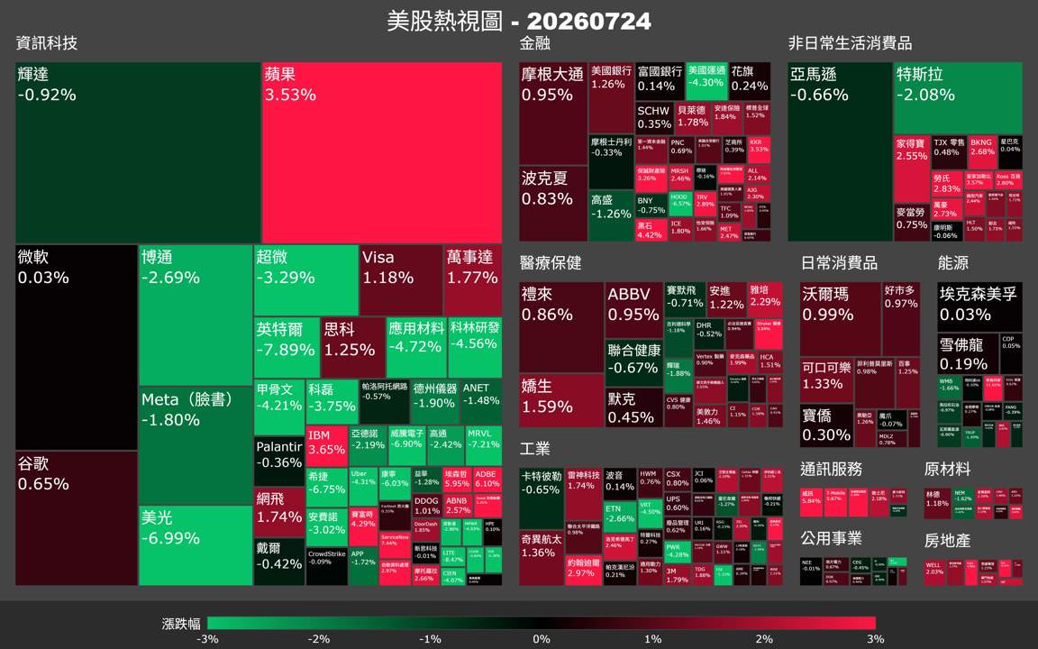 【美股盤勢】費半急殺4％，科技財報踩雷市場怎麼看？（2026.07.25）