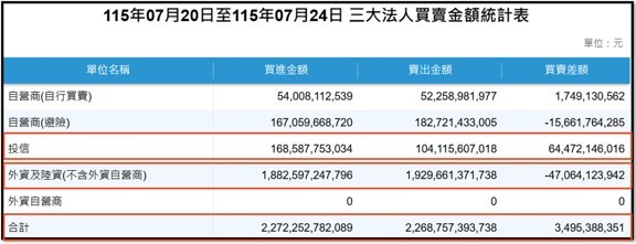 【產業戰報】0726假日不休息隊長當週盤勢解析