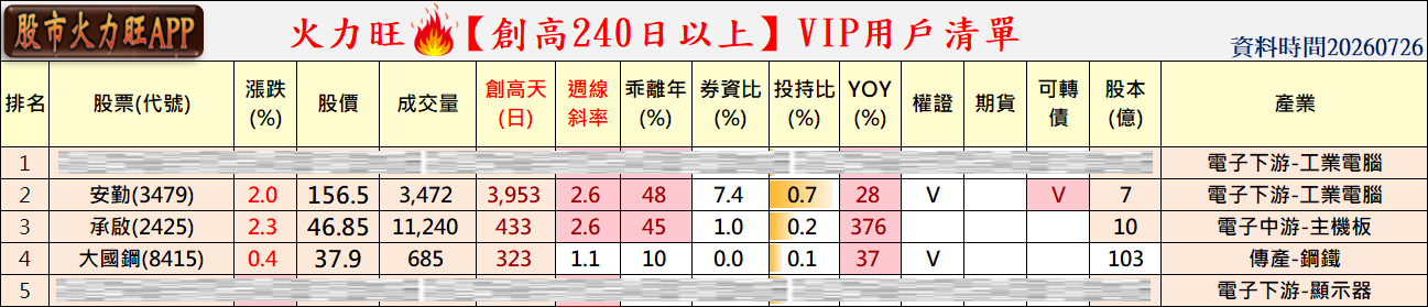 主力動向🔥7/26 趨勢分析：安勤、承啟及大國鋼誰最有戲？