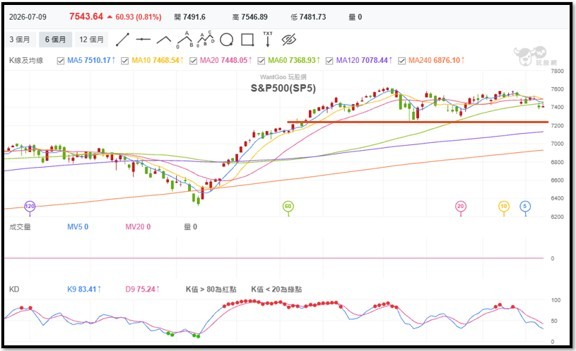 【產業戰報】0726假日不休息隊長當週盤勢解析