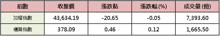 【台股盤後】觀望利率會議,加權兵囤 4.3 萬點