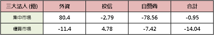 【台股盤後】觀望利率會議,加權兵囤 4.3 萬點