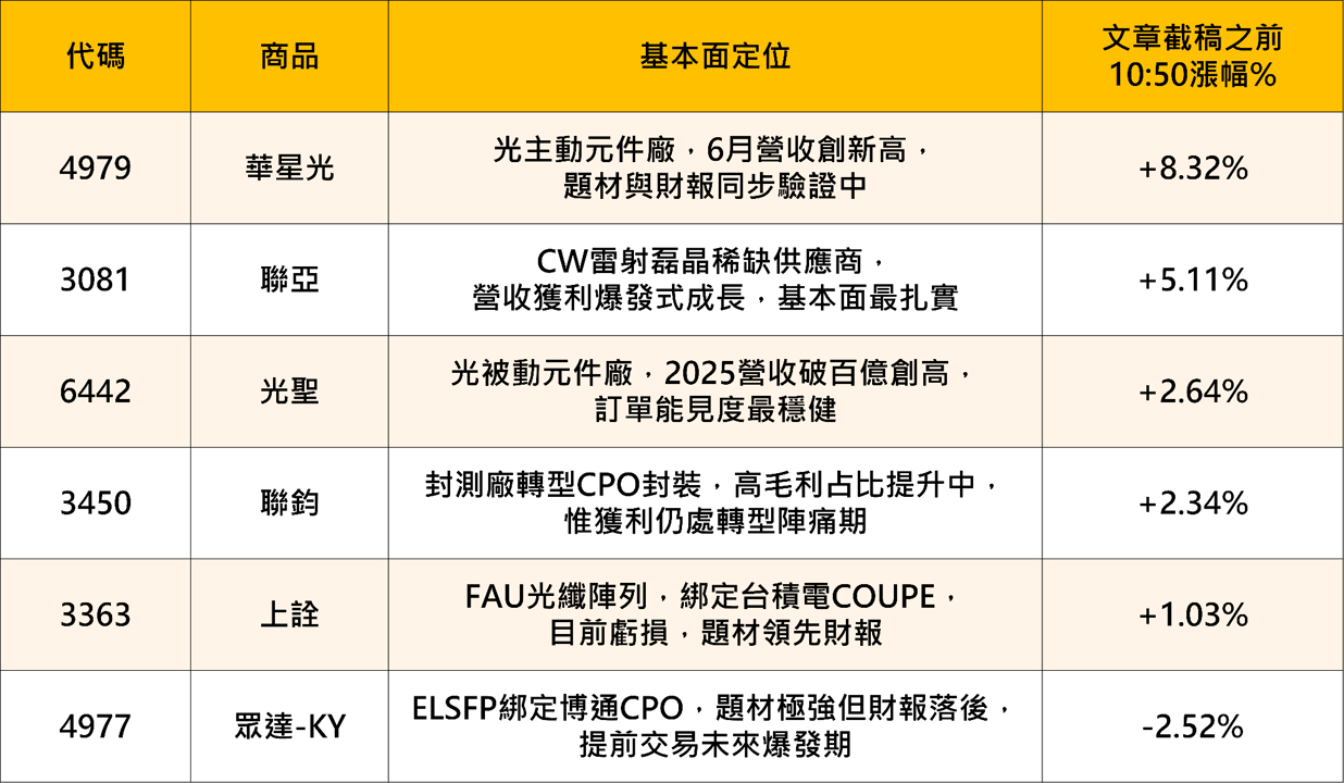 台積電COUPE量產牽動光通訊逆勢強彈:本週FOMC與四大科技巨頭財報將是多空關鍵
