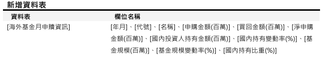 [資料新增公告]已於 2026/07/27(一)18:00執行 (影響表格：海外基金月申贖資訊)