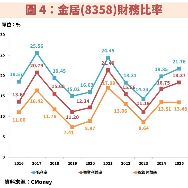 金居(8358)受惠 HVLP4 放量，迎接高階 AI 材料成長週期