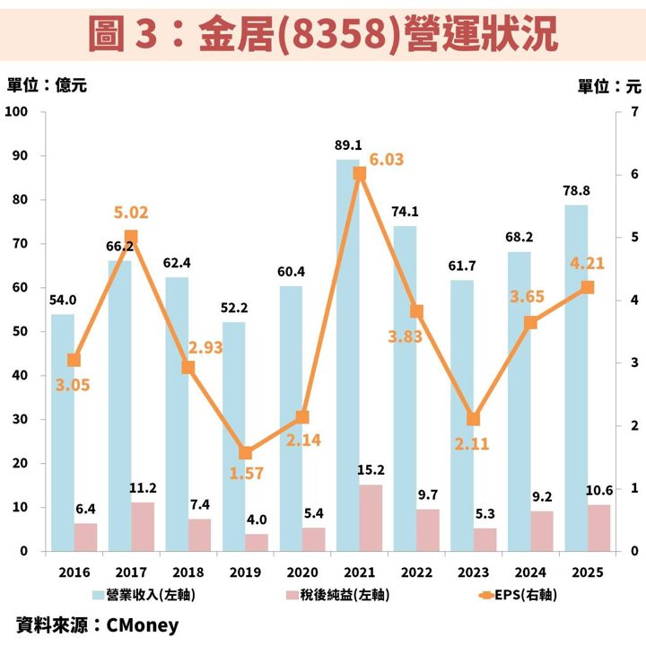 金居(8358)受惠 HVLP4 放量，迎接高階 AI 材料成長週期