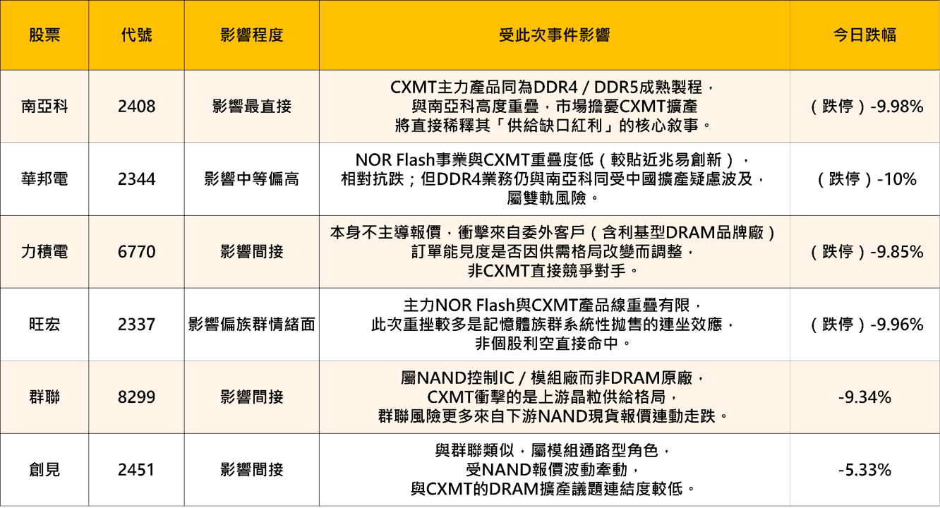 記憶體股重挫解析：長鑫科技（CXMT）掛牌引爆全球賣壓