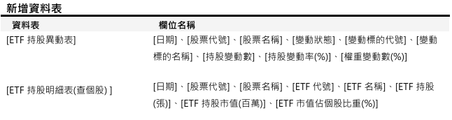 [資料新增公告]預計於2026/07/28(二)18:00執行(影響表格:ETF持股異動表共2張表)