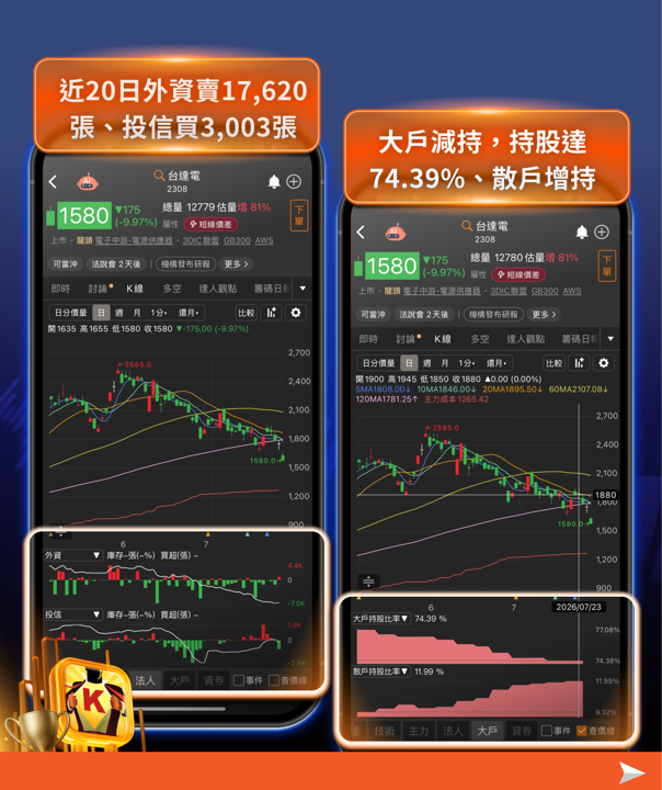 輝達「循環融資」疑慮發酵，牽動全球晶片股，這7檔重挫台股一度大跌逾2,000點