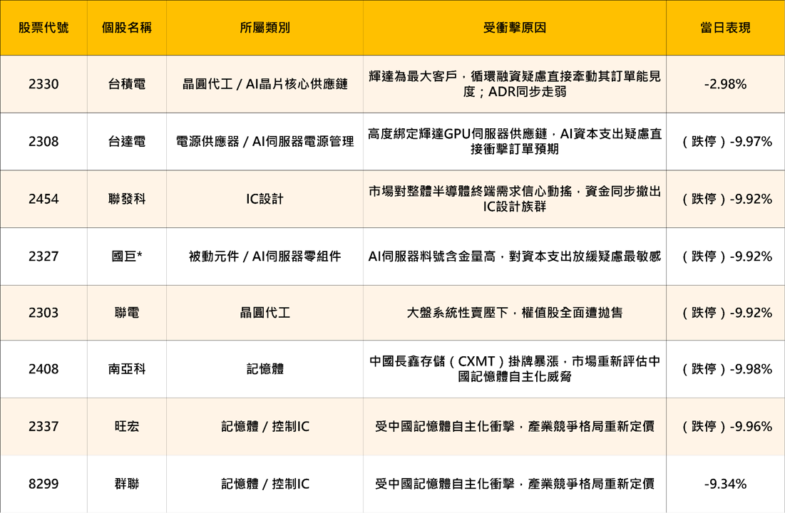 輝達「循環融資」疑慮發酵，牽動全球晶片股，這7檔重挫台股一度大跌逾2,000點