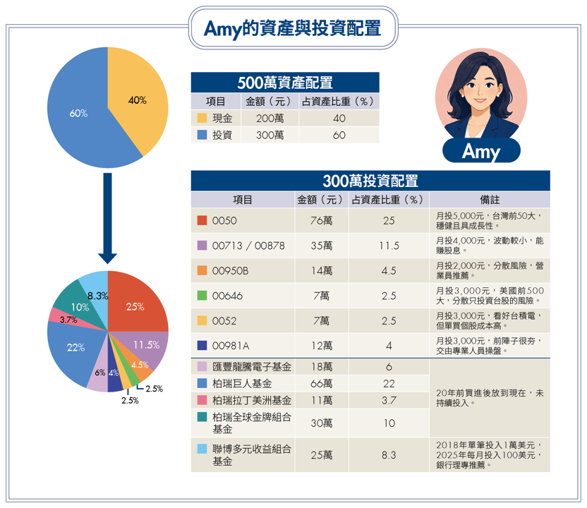 台股震盪 你的投資組合扛得住嗎？3個家庭真實故事 揭開資產配置致命傷