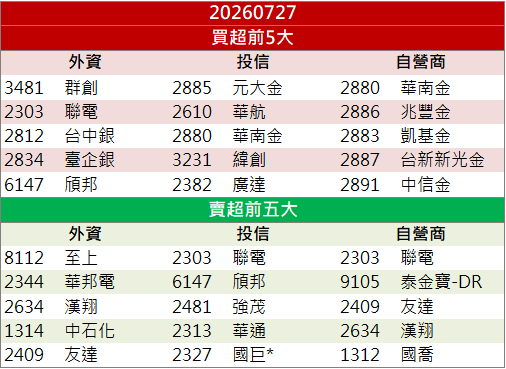 機器人＋SpaceX雙題材！友訊(2332)亮燈鎖漲停！