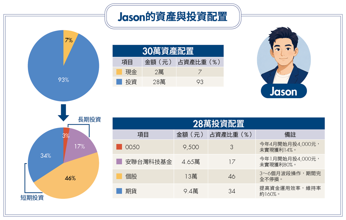 台股震盪 你的投資組合扛得住嗎？3個家庭真實故事 揭開資產配置致命傷