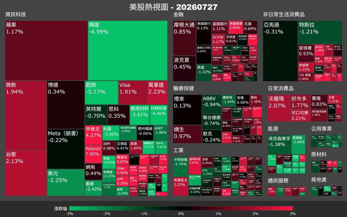 【美股盤勢】輝達重挫5％，費半急殺，蘋果微軟撐住大盤（2026.07.28）
