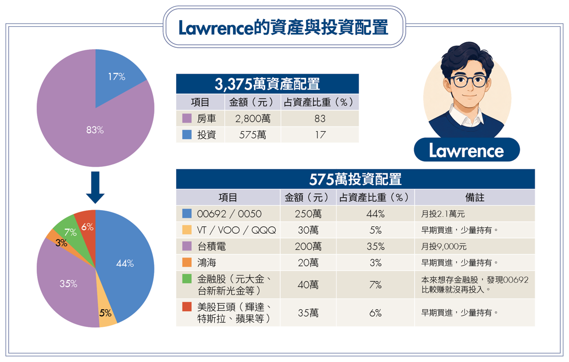 台股震盪 你的投資組合扛得住嗎？3個家庭真實故事 揭開資產配置致命傷