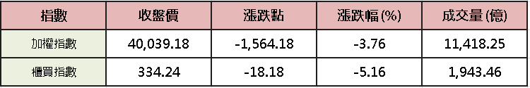【台股盤後】漲價題材陸續追繳，加權一度回測半年線