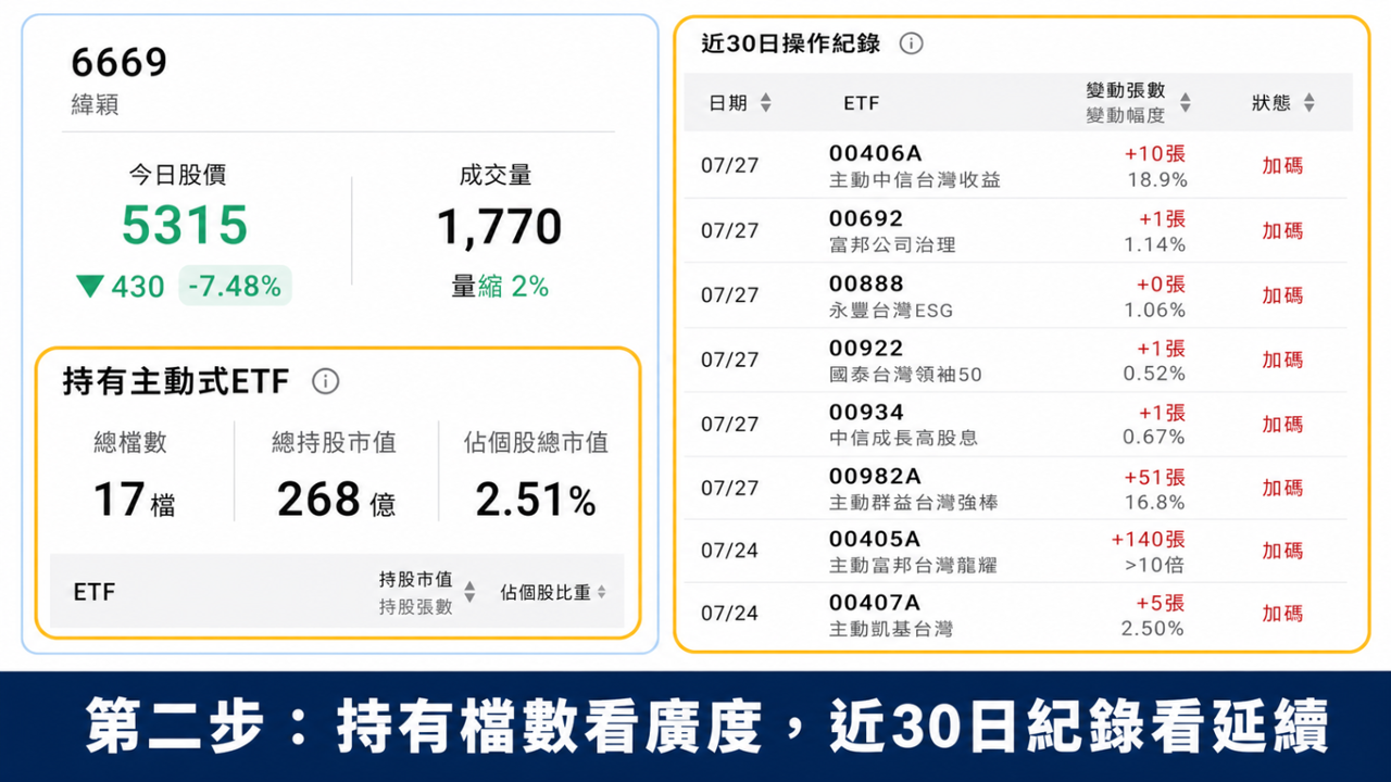 主動式ETF APP 教學合圖：左側放大緯穎個股頁，顯示17檔ETF持有、持股市值268億元與持股比重2.51%；右側放大近30日操作紀錄，供讀者確認多檔ETF是否持續同方向操作。