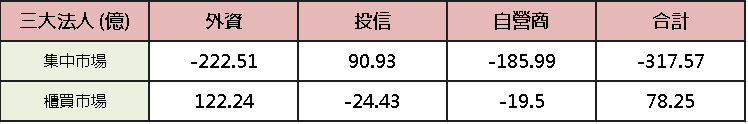 【台股盤後】漲價題材陸續追繳，加權一度回測半年線