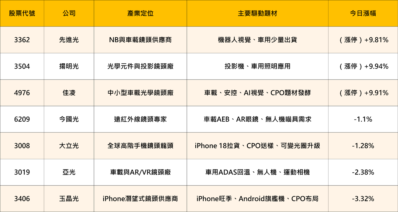 大盤再跌1,564點，光學鏡頭逆勢上揚！三大主因解析