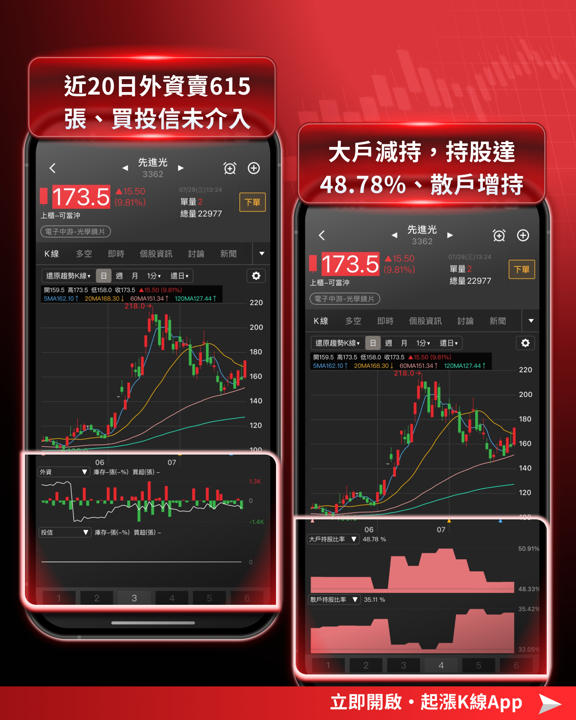 大盤再跌1,564點，光學鏡頭逆勢上揚！三大主因解析