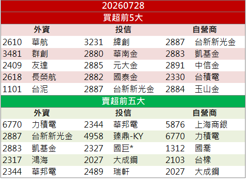 台股創史上第三大收盤跌點！電子股全面重挫、失守42K！