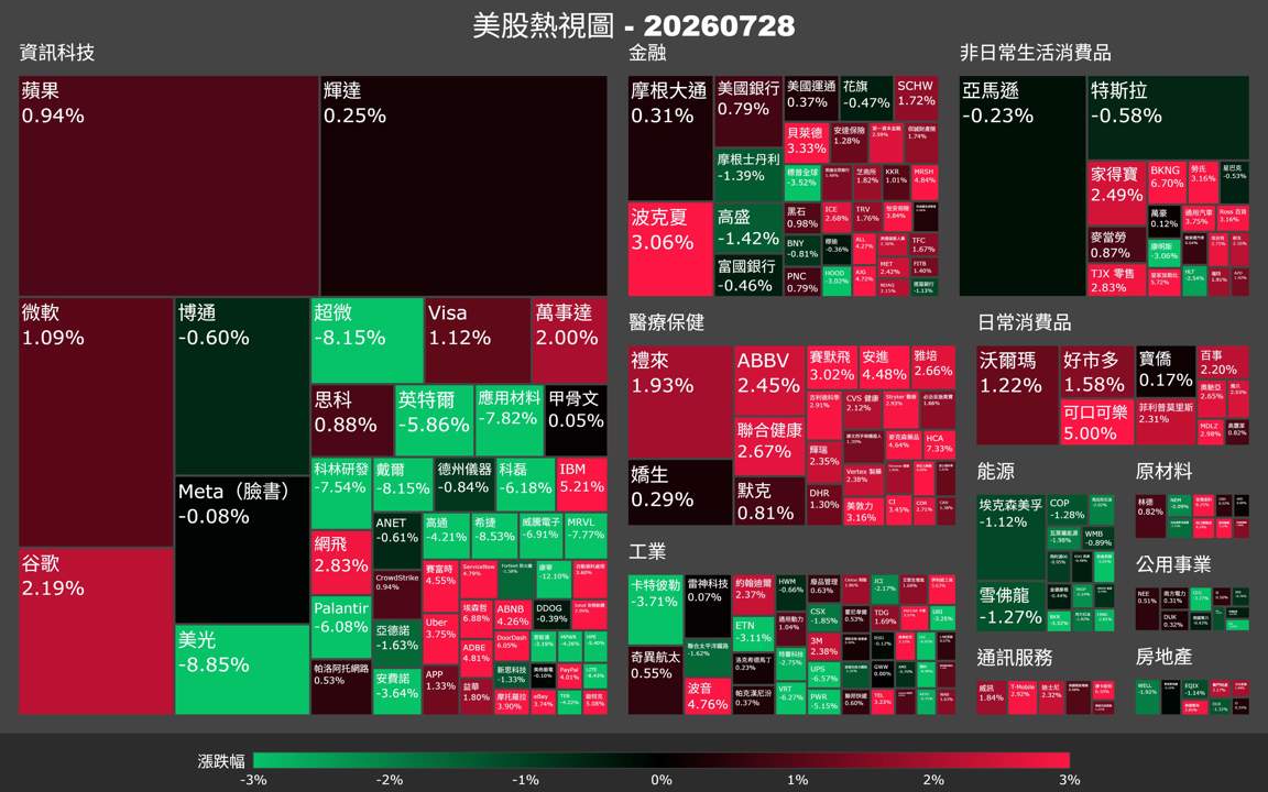 【美股盤勢】費半急殺4.5％，蘋果逆勢搶回市值王（2026.07.29）
