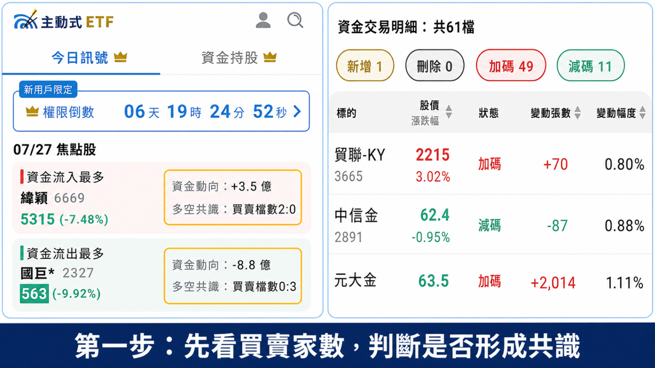 主動式ETF APP 教學合圖：左側放大今日焦點的緯穎與國巨買賣超卡片，右側放大交易明細的買賣家數與個股列表，示範如何先判斷主動式ETF是否形成共識。