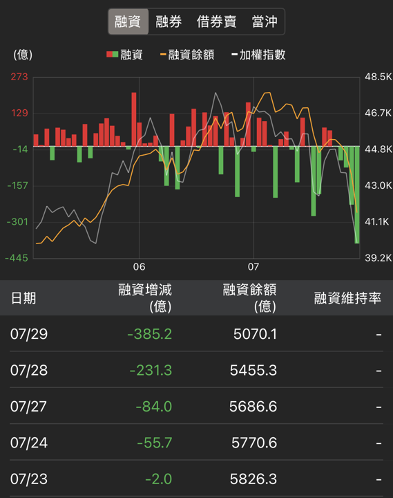 FED九月升息機率高，科技股修正還有救嗎？