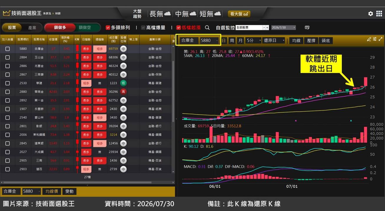 合庫金(5880)上半年獲利激增 30％，股價逆勢走揚